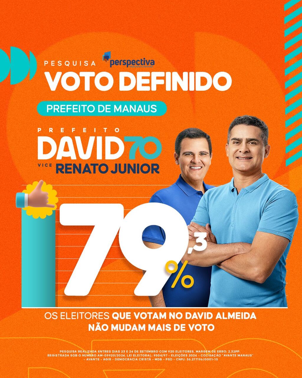 David cresce e alcança 37,8% em nova pesquisa com certeza de voto alta