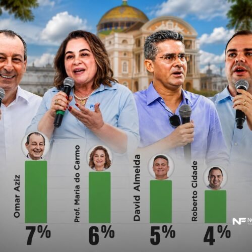 Pesquisa Direto ao Ponto aponta Omar Aziz na liderança e empate técnico entre David, Cidade e Maria do Carmo