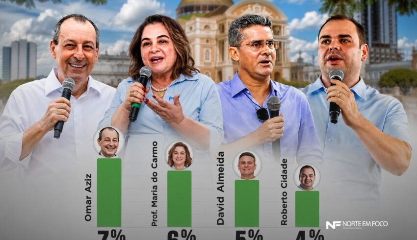 Pesquisa Direto ao Ponto aponta Omar Aziz na liderança e empate técnico entre David, Cidade e Maria do Carmo