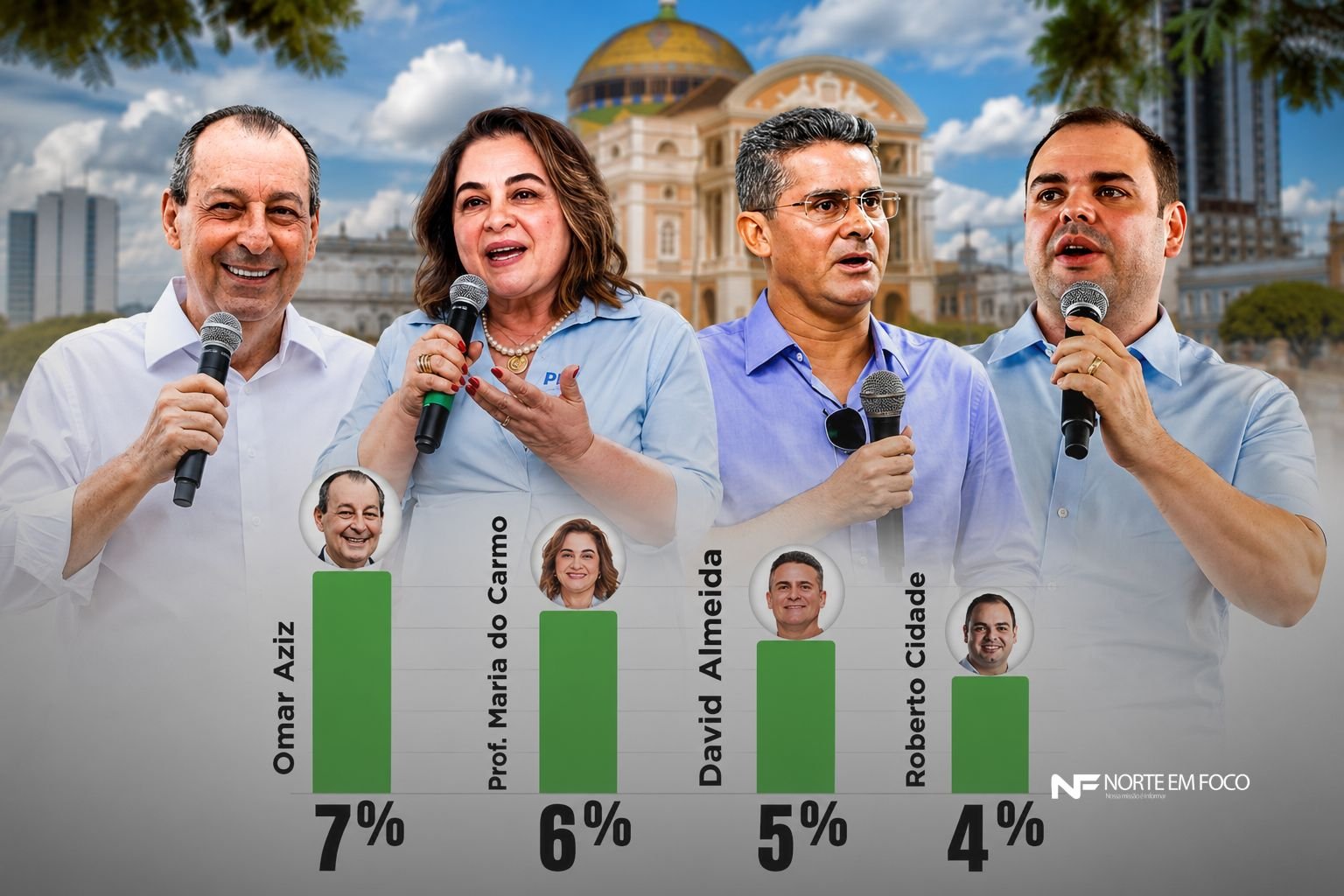 Pesquisa Direto ao Ponto aponta Omar Aziz na liderança e empate técnico entre David, Cidade e Maria do Carmo