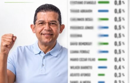 Reconhecimento popular: João Luiz aparece entre os mais lembrados em pesquisa eleitoral
