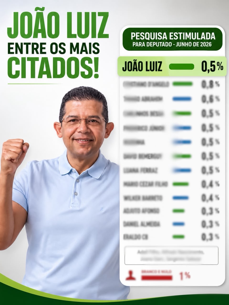 Reconhecimento popular: João Luiz aparece entre os mais lembrados em pesquisa eleitoral